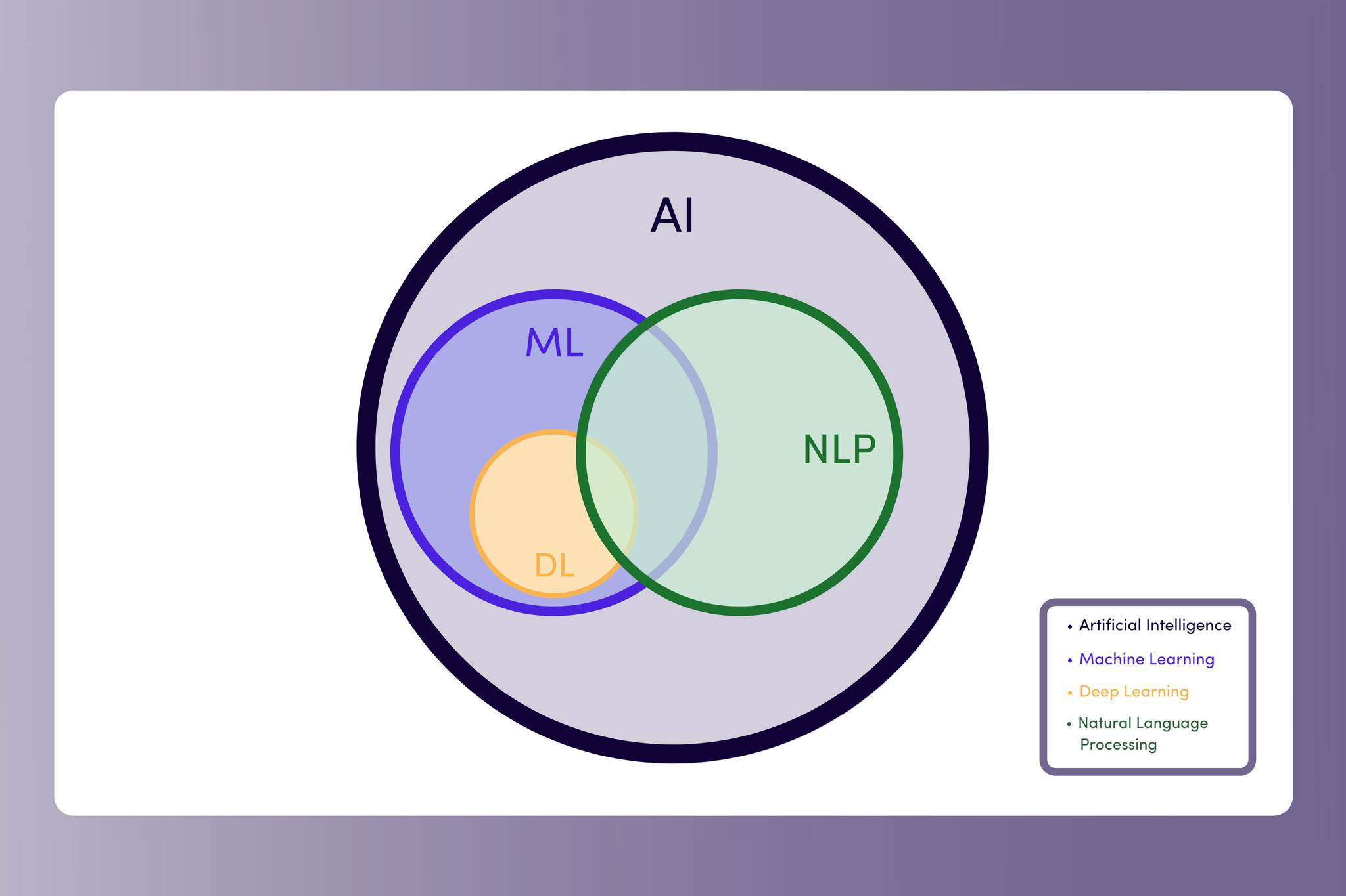 The intersection of artificial intelligence, machine learning, deep learning, and natural language processing