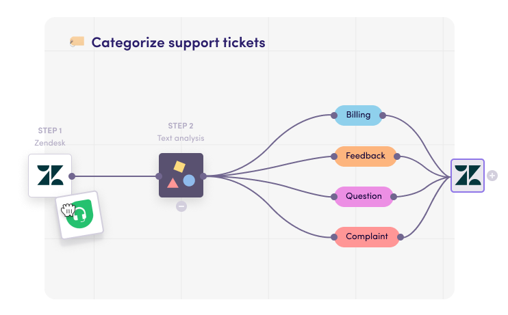 Workflow automating the categorization of customer support tickets with Levity