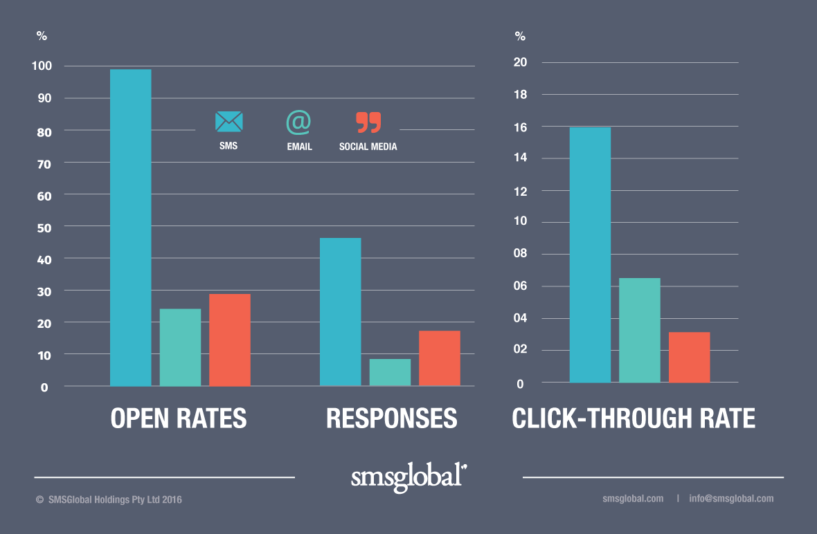 Chart SMS open rates, responses and click through rate vs email and social media