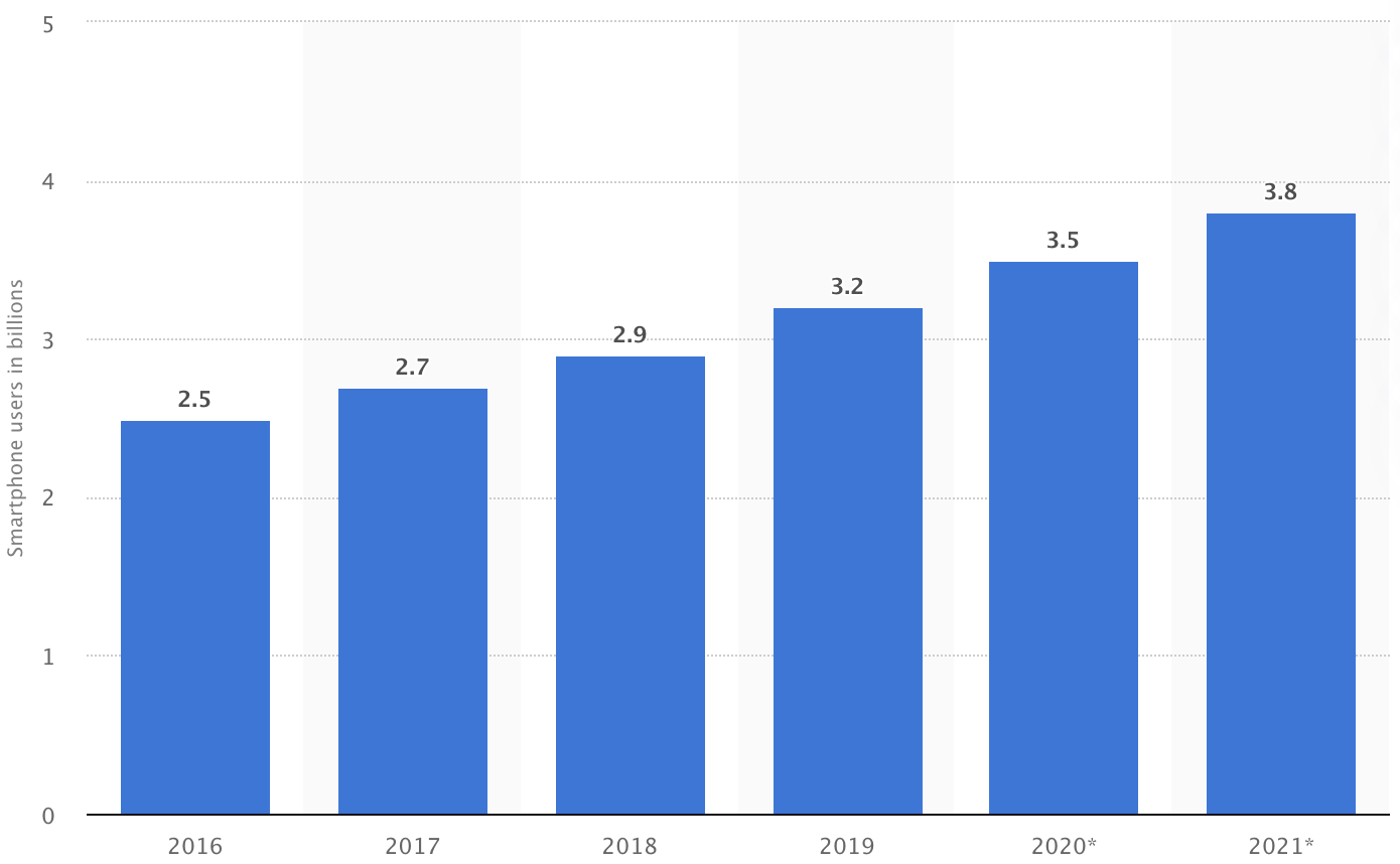 Chart smartphone users worldwide 2016-2020 