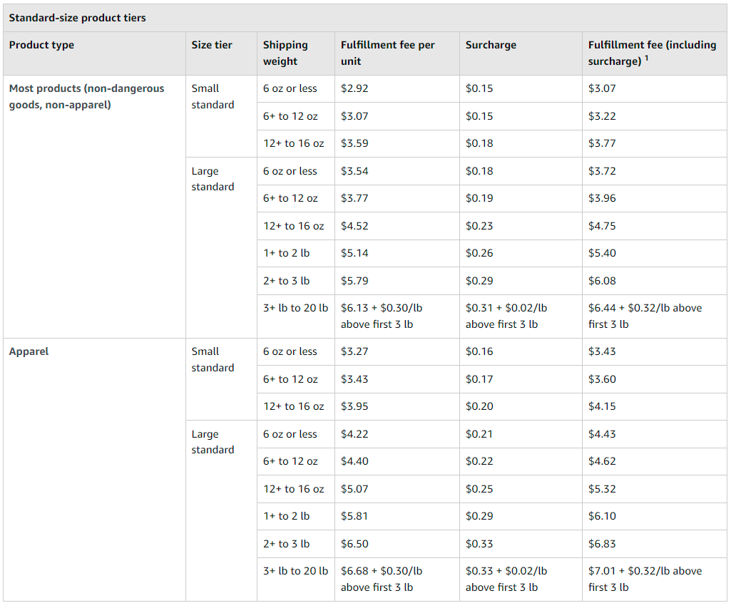 What Percentage Does Amazon Take? Amazon Seller Fees 2024