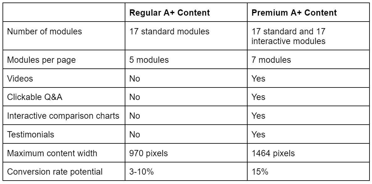 What is Amazon A+ Content? (Includes Examples, Tips, & More)