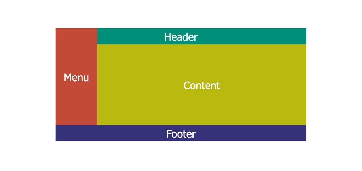 visualisation of header at the top, content in the middle, footer at the bottom and menu on the left