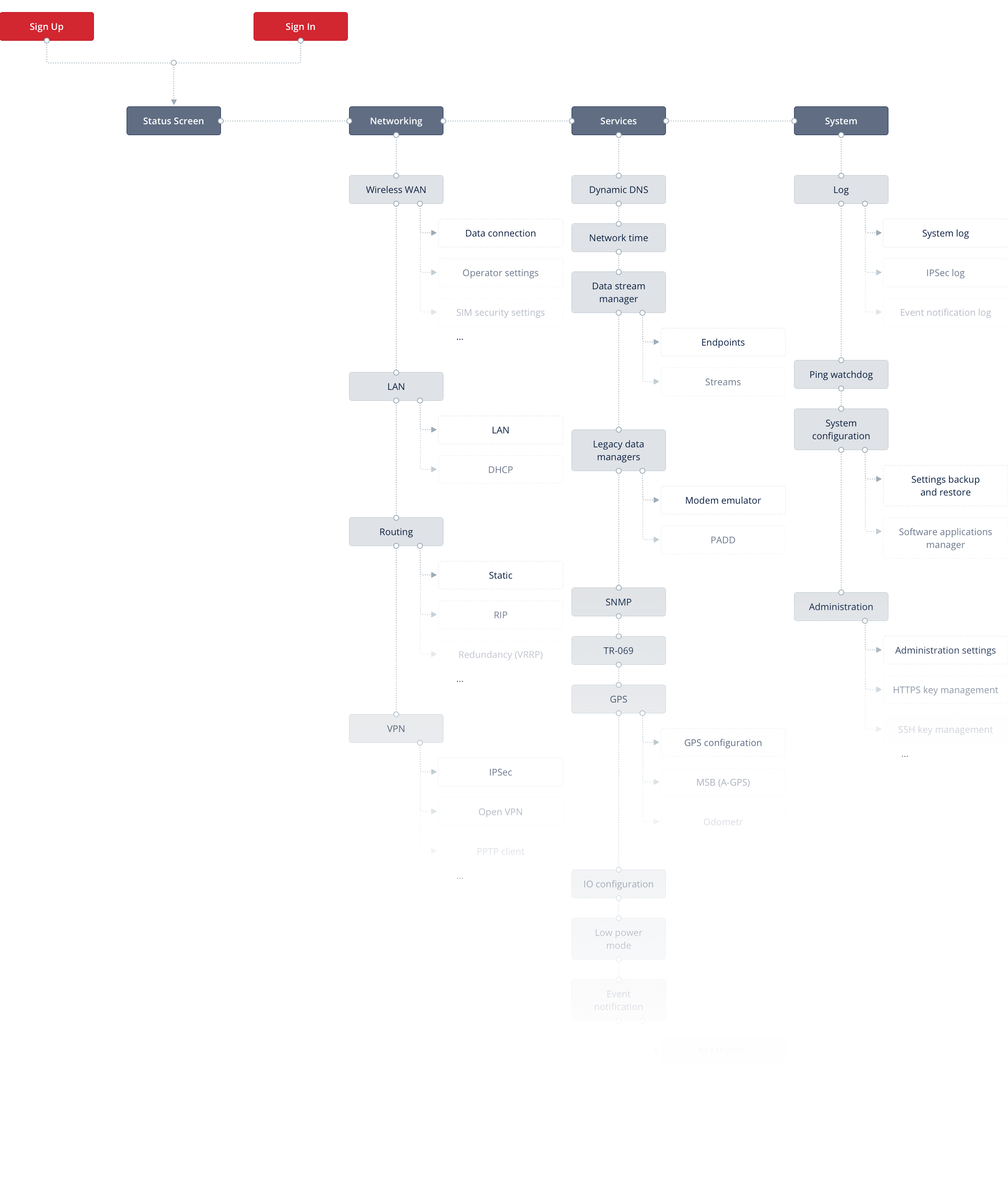 mongoose_router_settings_flowchart