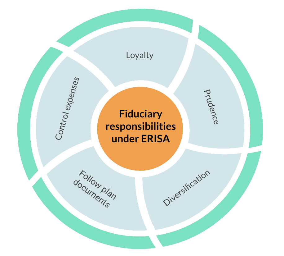 A wheel shape with an orange centre with the words "Fiduciary responsibilities under ERISA". Around this are five light blue segments each with text in them, they read from the top clockwise as: loyalty, prudence, diversification, follow plan documents and control expenses. 