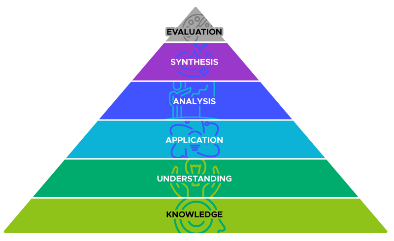 The original Bloom's Taxonomy pyramid. The levels, starting from bottom to top are: knowledge, understanding, application, analysis, synthesis, and evaluation.