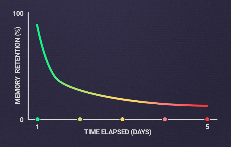 Graph with representative data. Y-axis: Memory Retention in percentage between zero and 100; X-axis: Time elapsed over 5 days. The curve on the graph starts at the top of the y-axis (near 100% retention) in green, and sharply drops down and continues to curve downward until day 5, at which point the line has neared the 0% mark and has turned red.