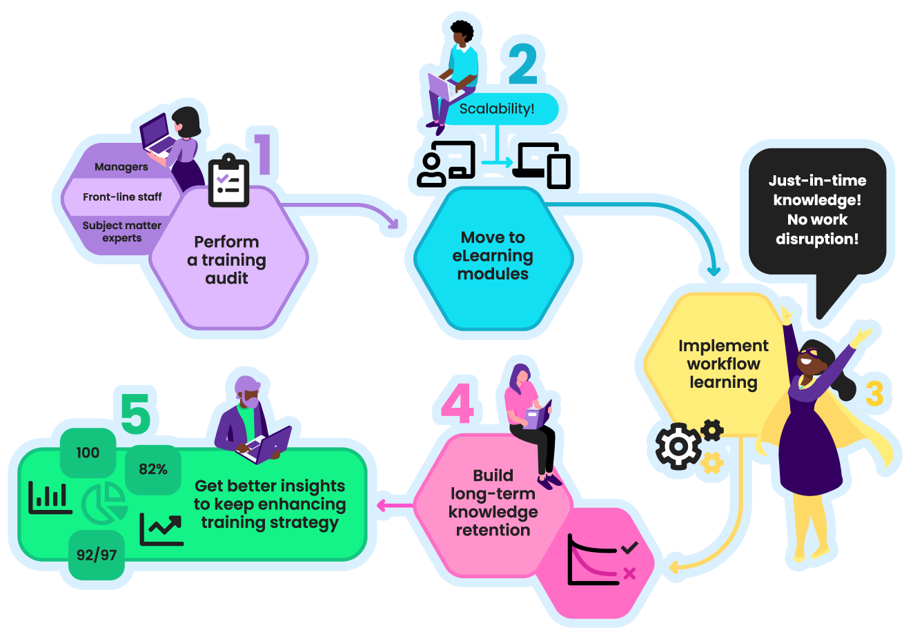 Chart showing the flow of the five stages: perform a training audit; move to eLearning modules; implement workflow learning; build long-term retention; focus on performance-driven training.
