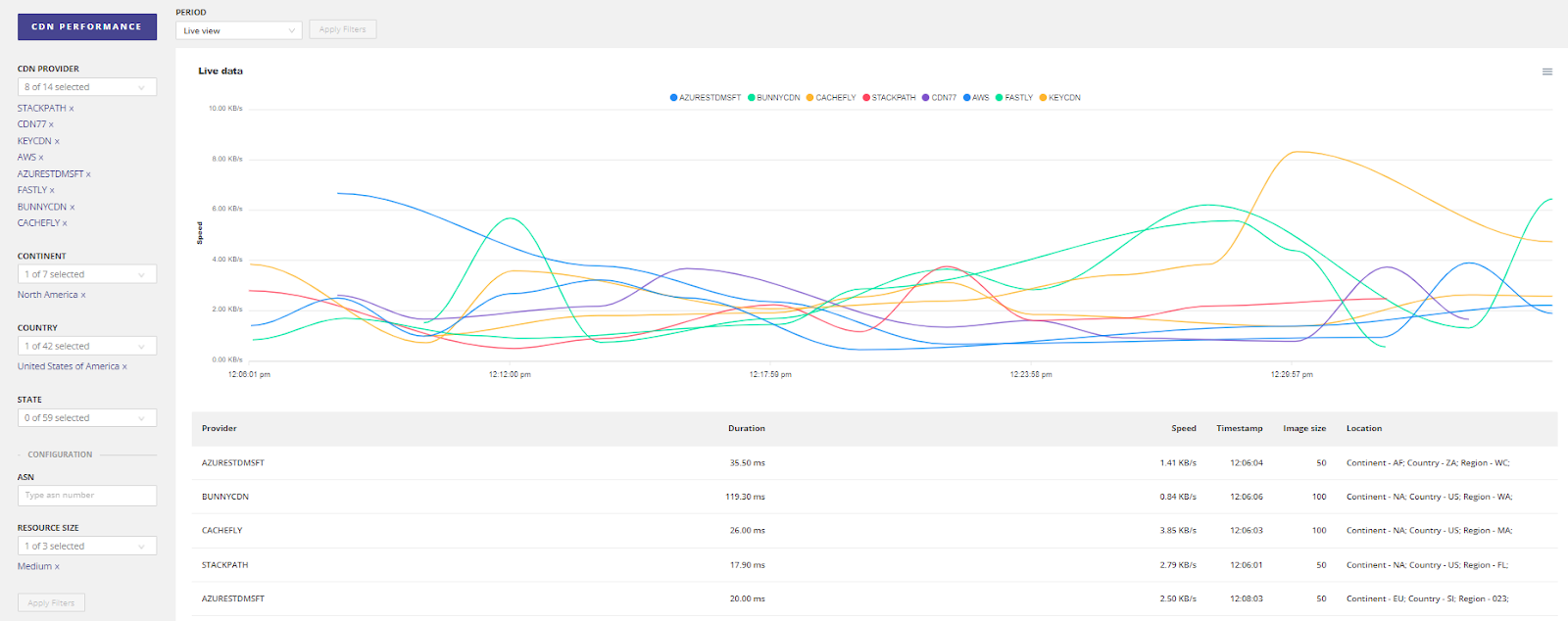 CDN Performance Checker