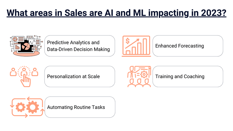 AI-Driven Sales Impacted areas in 2023