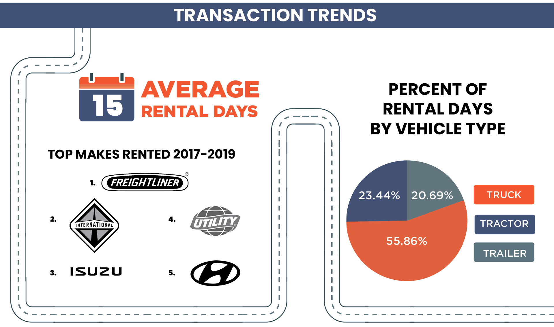 A summary of transaction trends in SoCal. Includes average rental days and top vehicle makes and rental days by vehicle type.