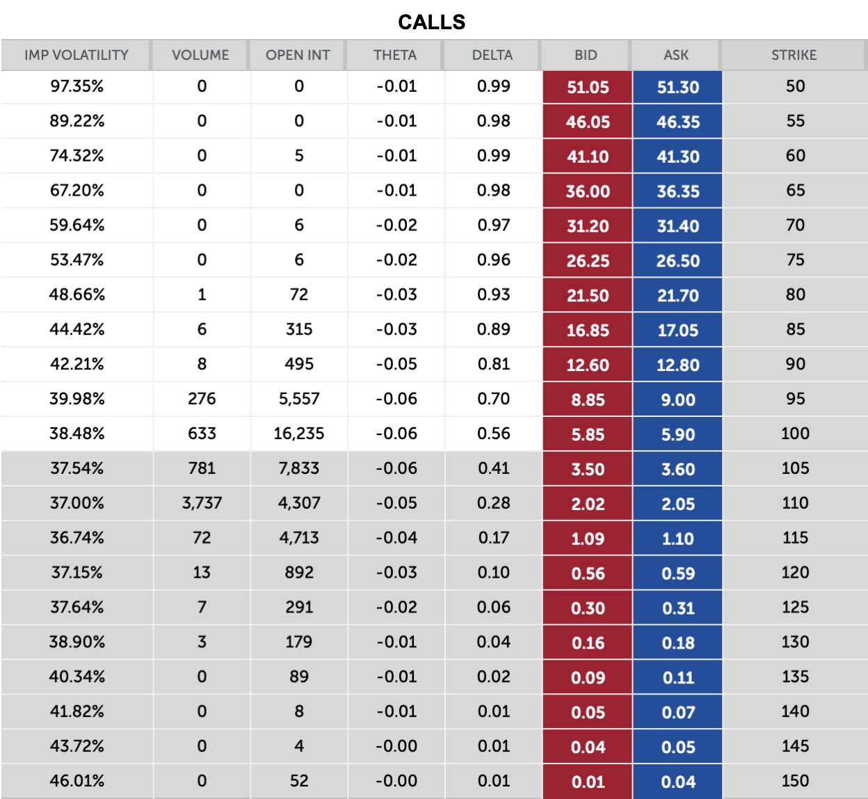 Screenshot of a Call Option Chain