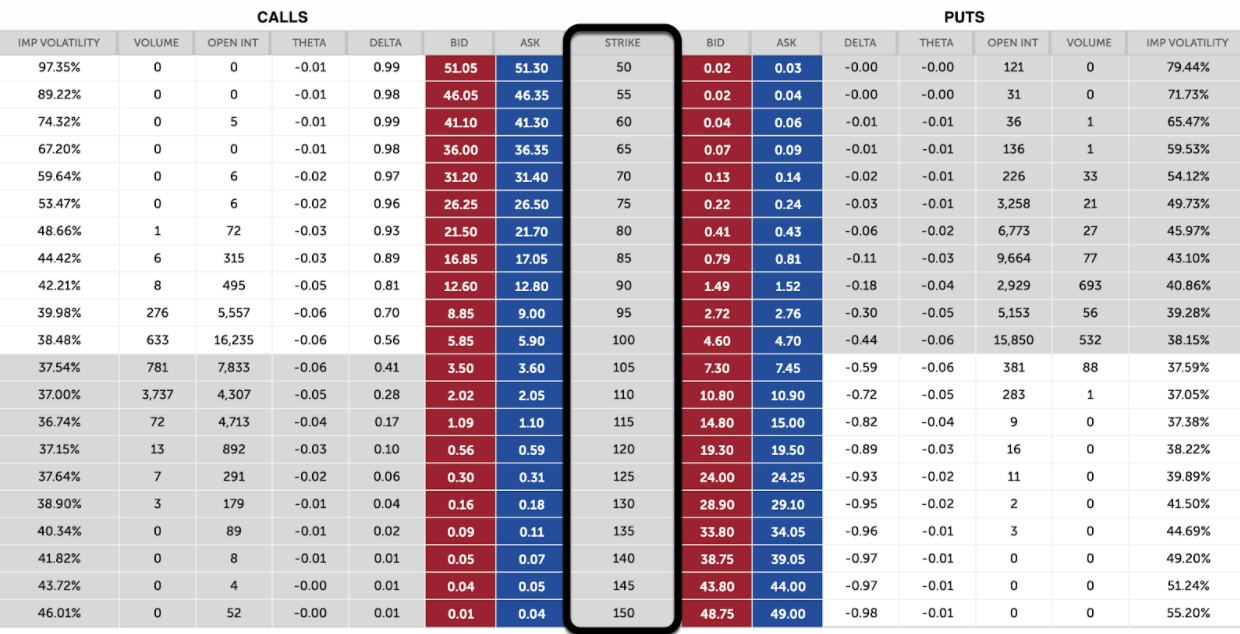 Screenshot of an Option Chain with Strike Price Highlighted