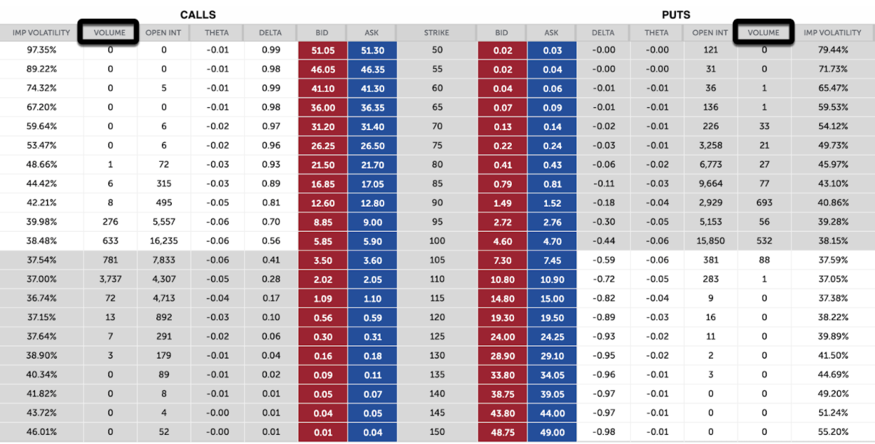 Option Volume - Volume is the number of options contracts traded on a given day and is shown for each strike price for both call and put options.
