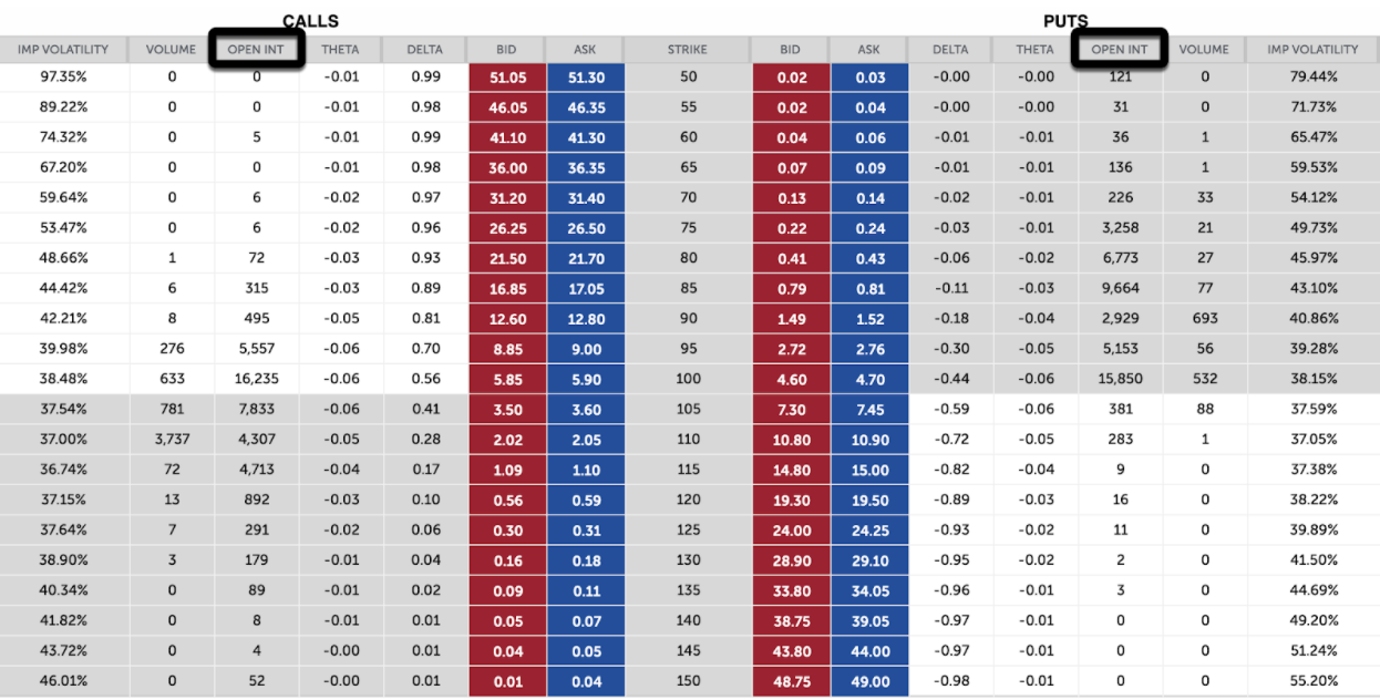 Option Open Interest - Open interest is the number of active contracts outstanding. Open interest represents the number of options contracts for a particular class, strike price, and expiration date that are open and have not been closed or exercised.