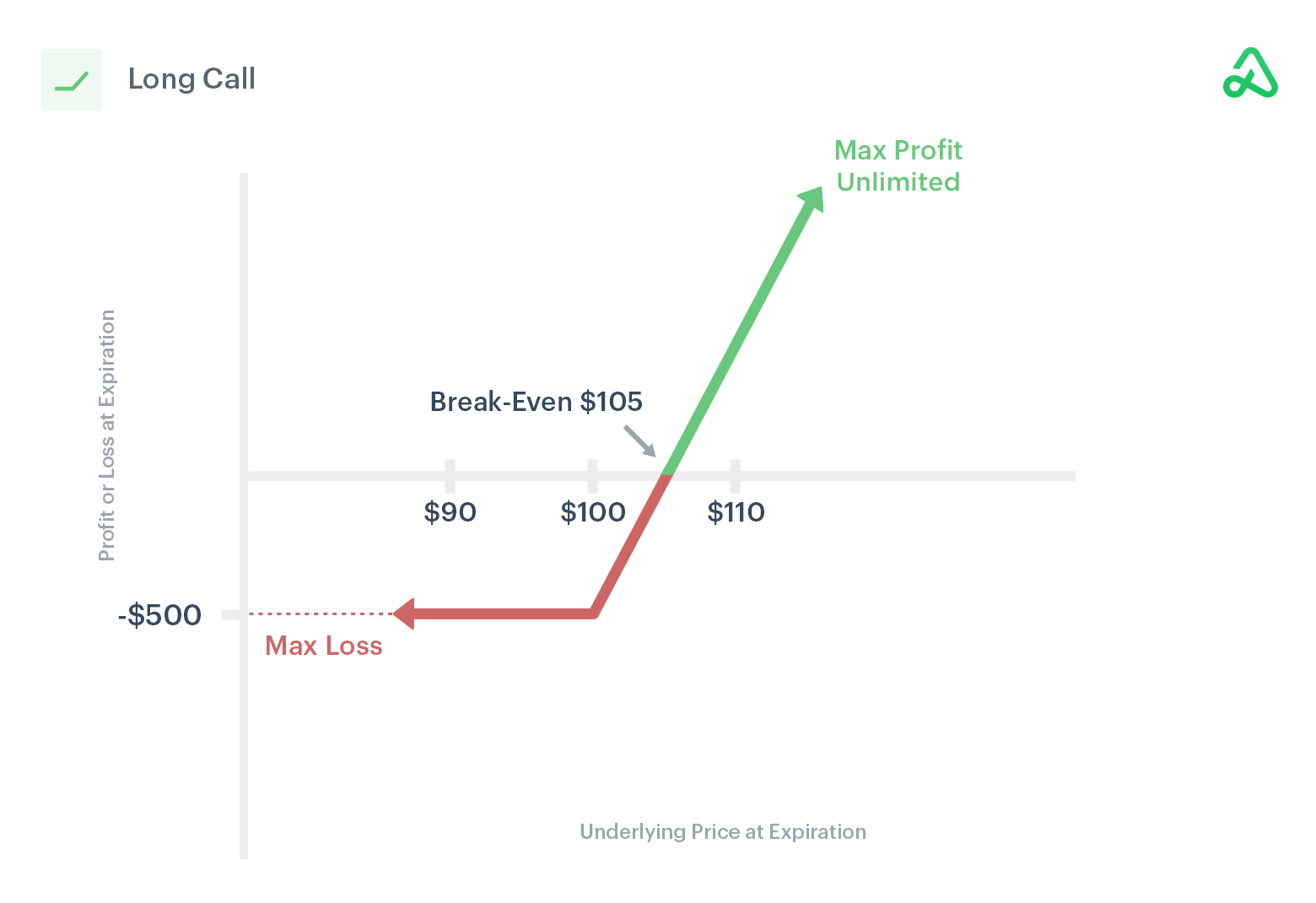Image of long call payoff diagram showing max profit, max loss, and break-even points