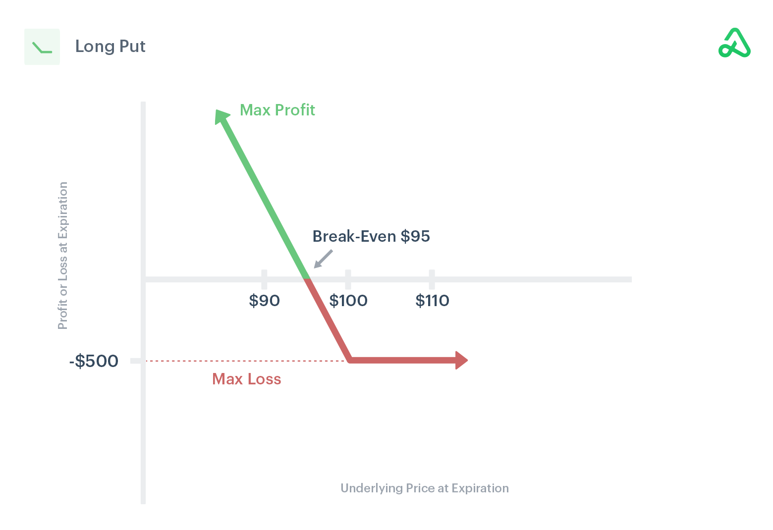 Image of long put payoff diagram showing max profit, max loss, and break-even points
