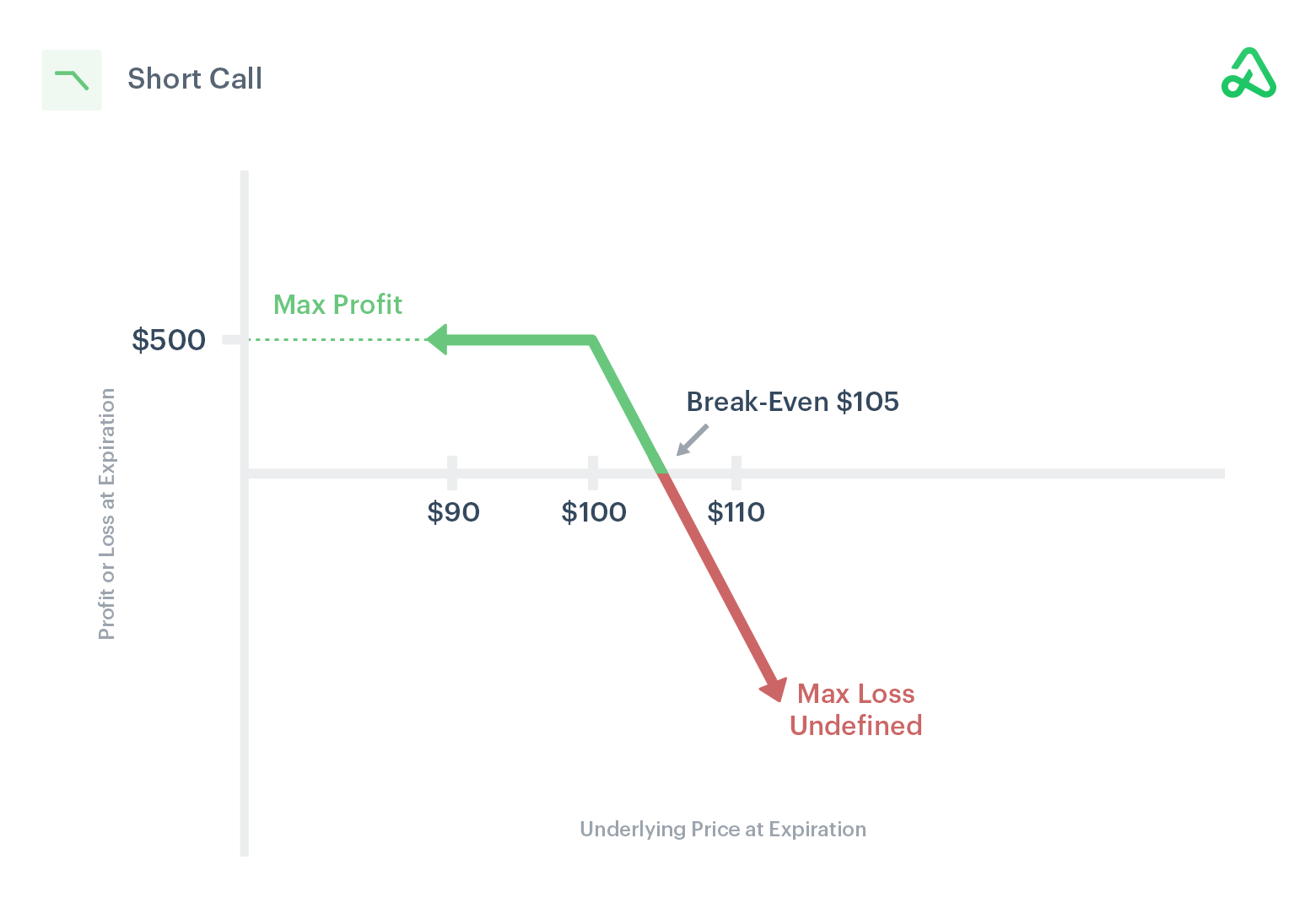 Image of short call payoff diagram showing max profit, max loss, and break-even points