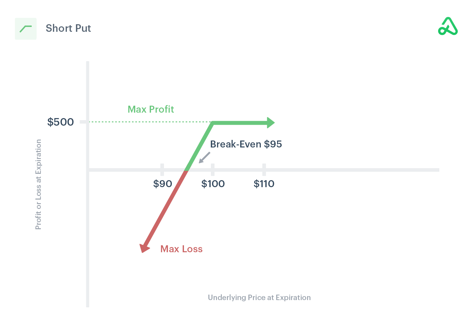 Image of short put payoff diagram showing max profit, max loss, and break-even points