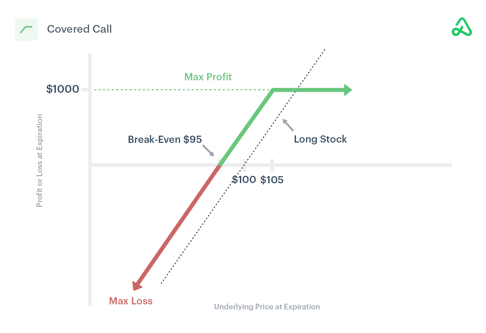 Image of a covered call payoff diagram showing max profit, max loss, and break-even points