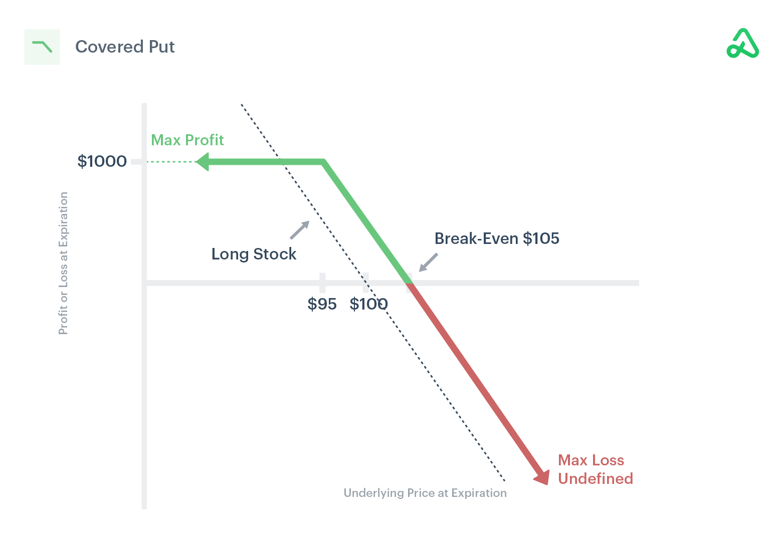 Image of a covered put payoff diagram showing max profit, max loss, and break-even points