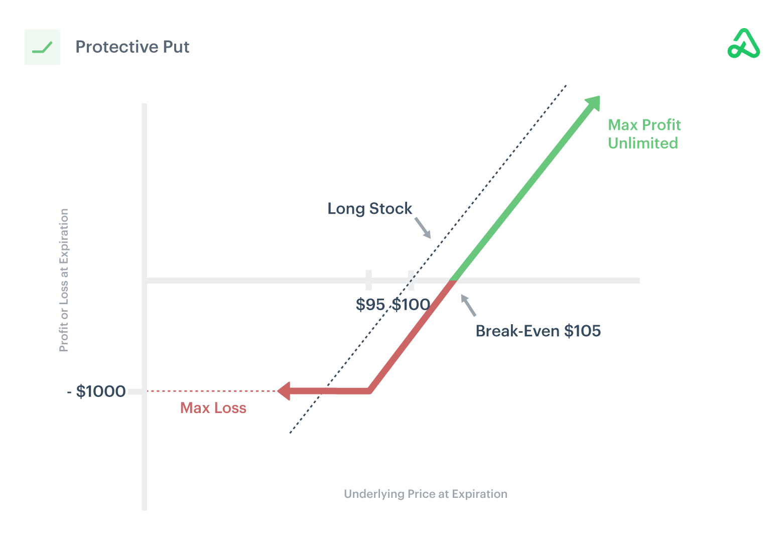 Image of a protective put payoff diagram showing max profit, max loss, and break-even points