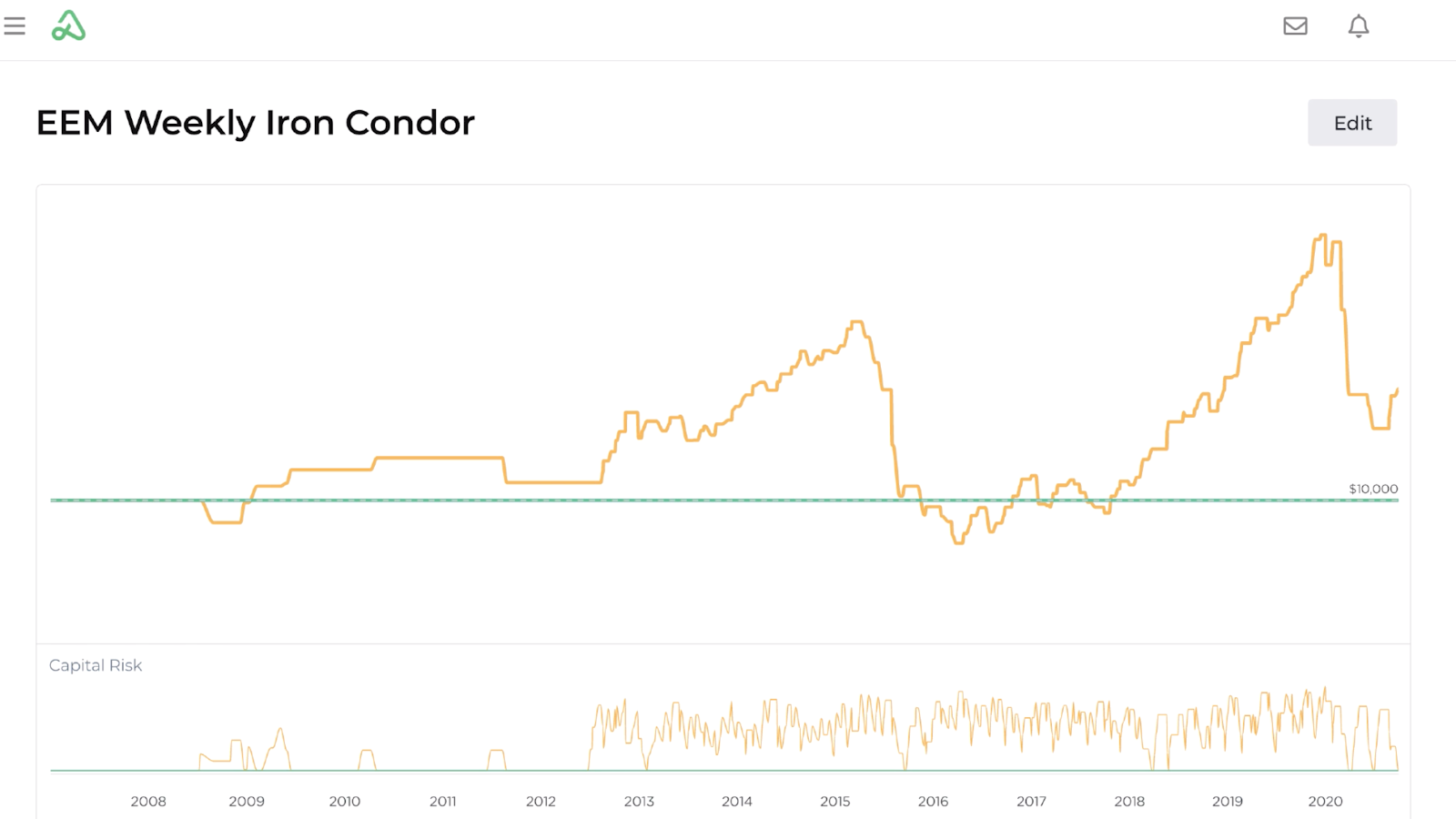 Screenshot of backtest profit and loss graph with one capital allocation having a horizontal profit and loss line
