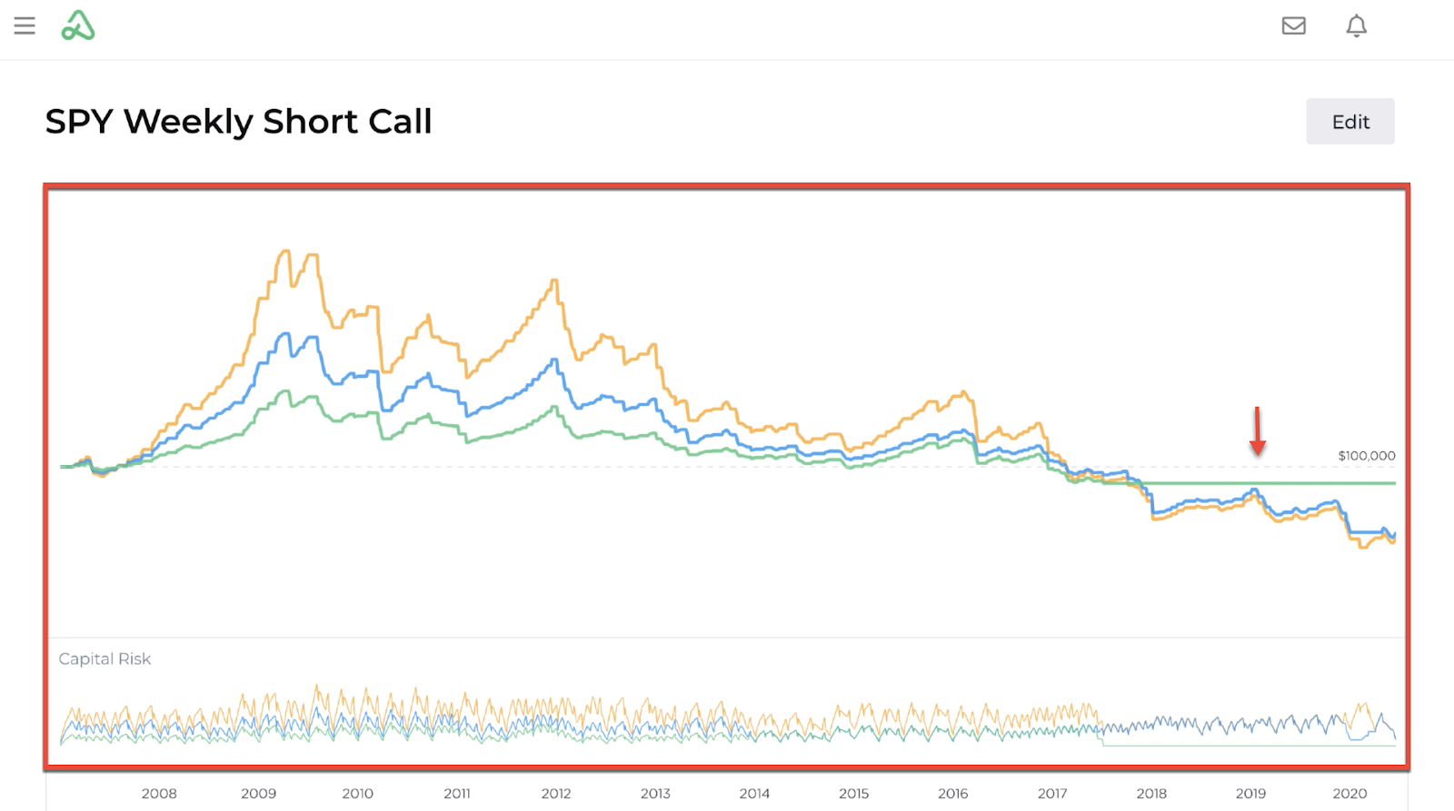 Screenshot of backtest profit and loss graph with a red arrow highlighting the point where no new positions were entered based on capital allocation inputs