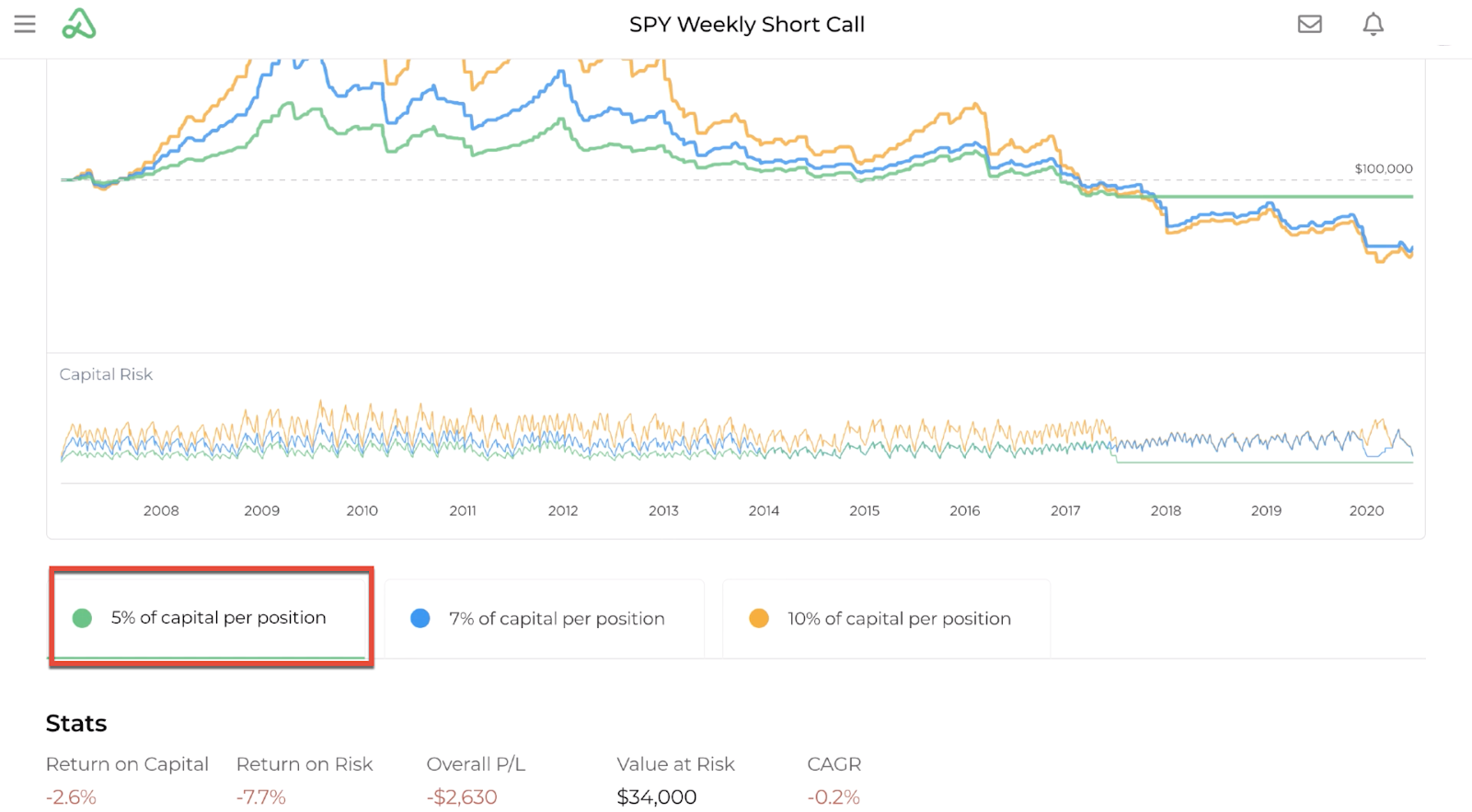 Screenshot highlighting a backtest's results summary by capital allocation of 5% of capital per position
