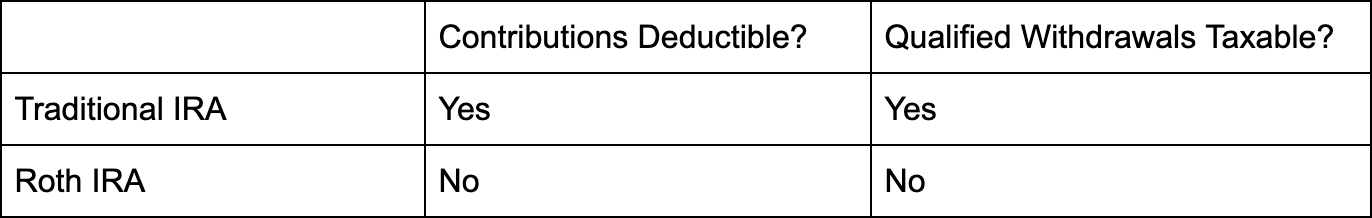 Traditional and Roth IRA details