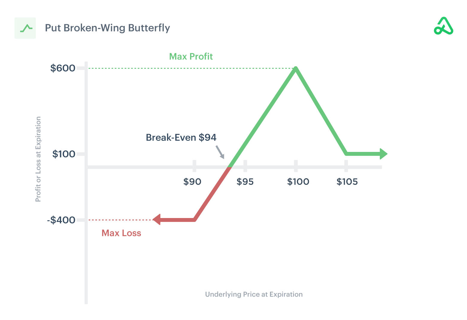 Image of put broken-wing butterfly payoff diagram showing max profit, max loss, and break-even points