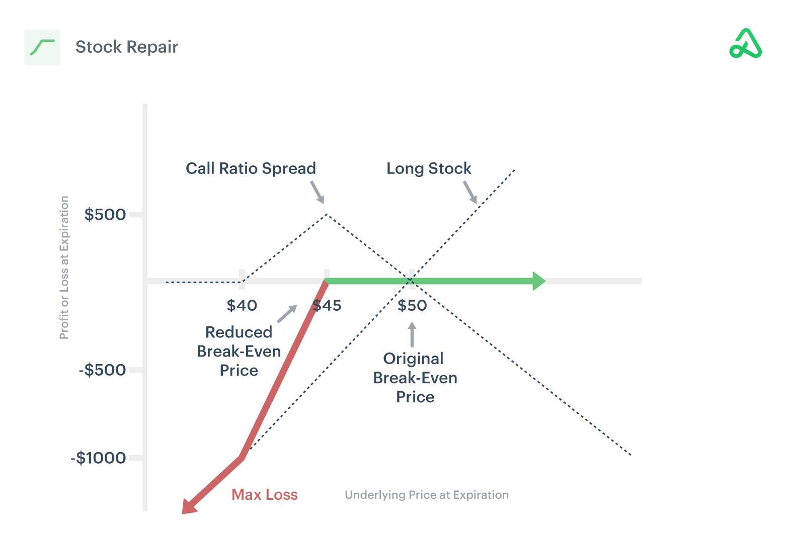 Image of stock repair payoff diagram showing max profit, max loss, and break-even points