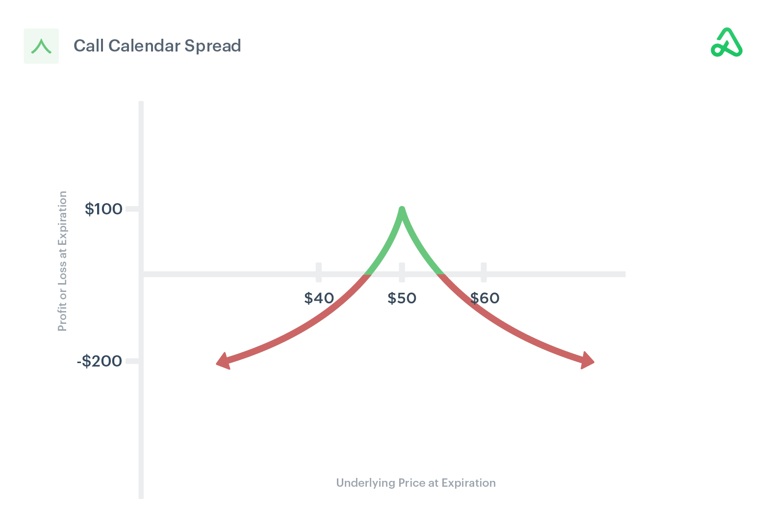 Call Calendar Spread Guide [Setup, Entry, Adjustments, Exit]
