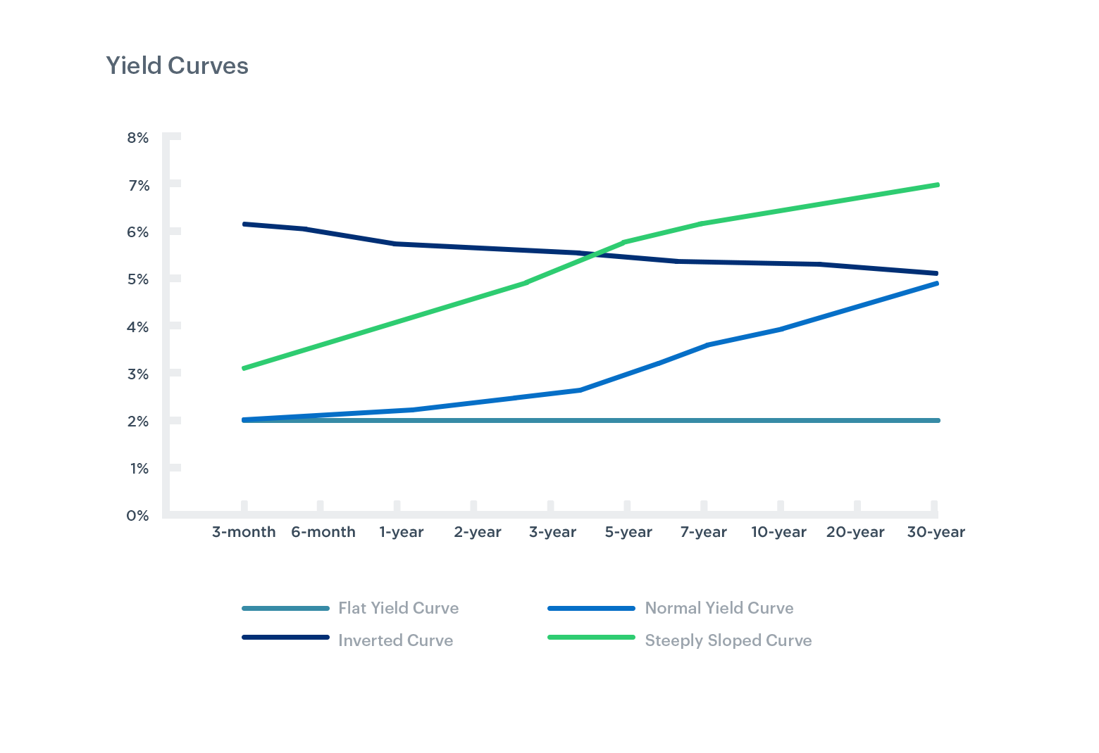 Image with yield curve examples showing flat, normal, inverted, and steep yield curves