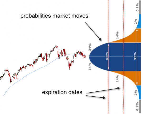 Normal distribution curve with market move probabilities and expiration dates