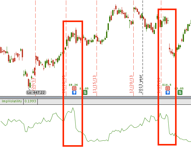 Volatility crush after an earnings announcement