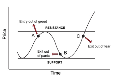 Image of poor entry and exit points with support and resistance