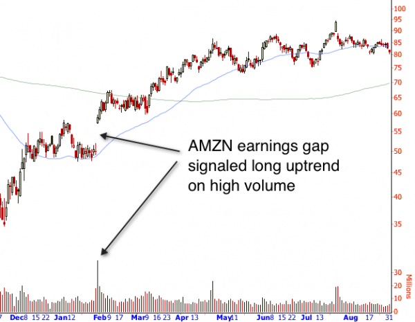 Chart image example of a price gap in AMZN