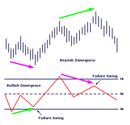 RSI bullish and bearish divergenes