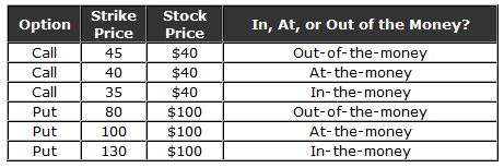 Options chart showing the moneyness of calls and puts