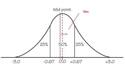 Normal distribution curve of gains