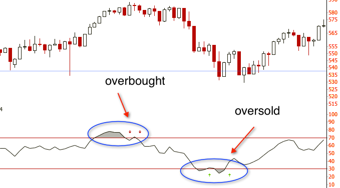 Chart overlay with overbought and oversold levels