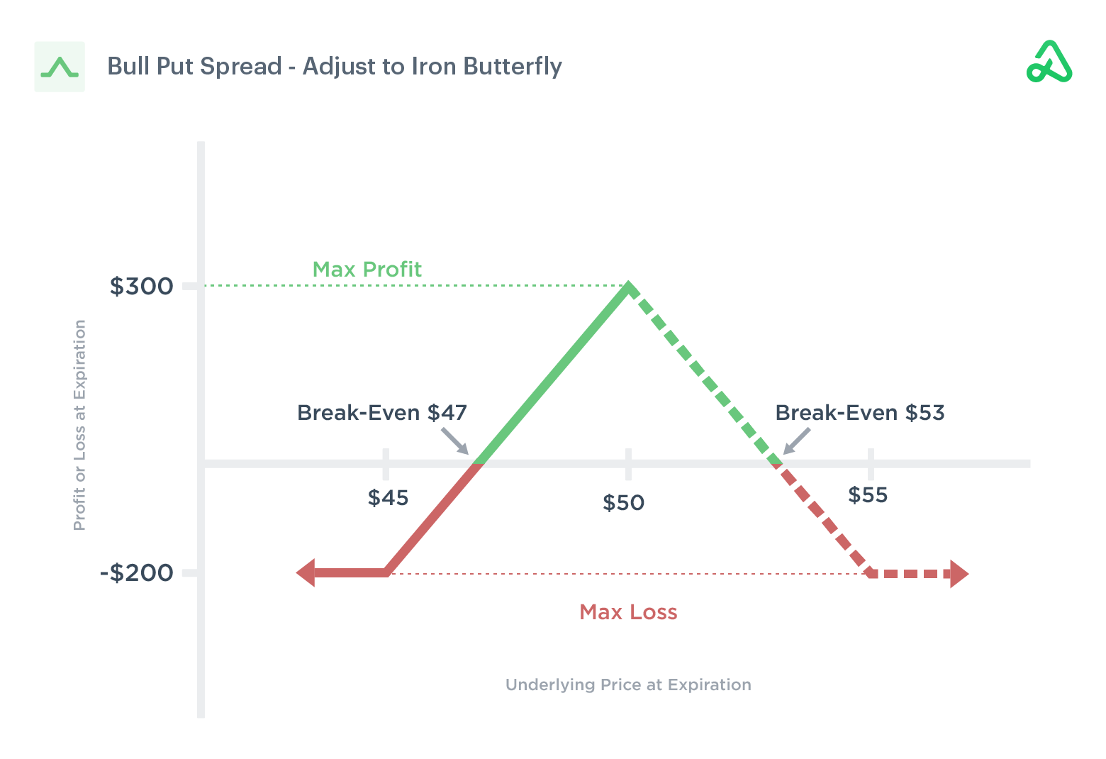 Image of a bull put spread adjusted to an iron butterfly