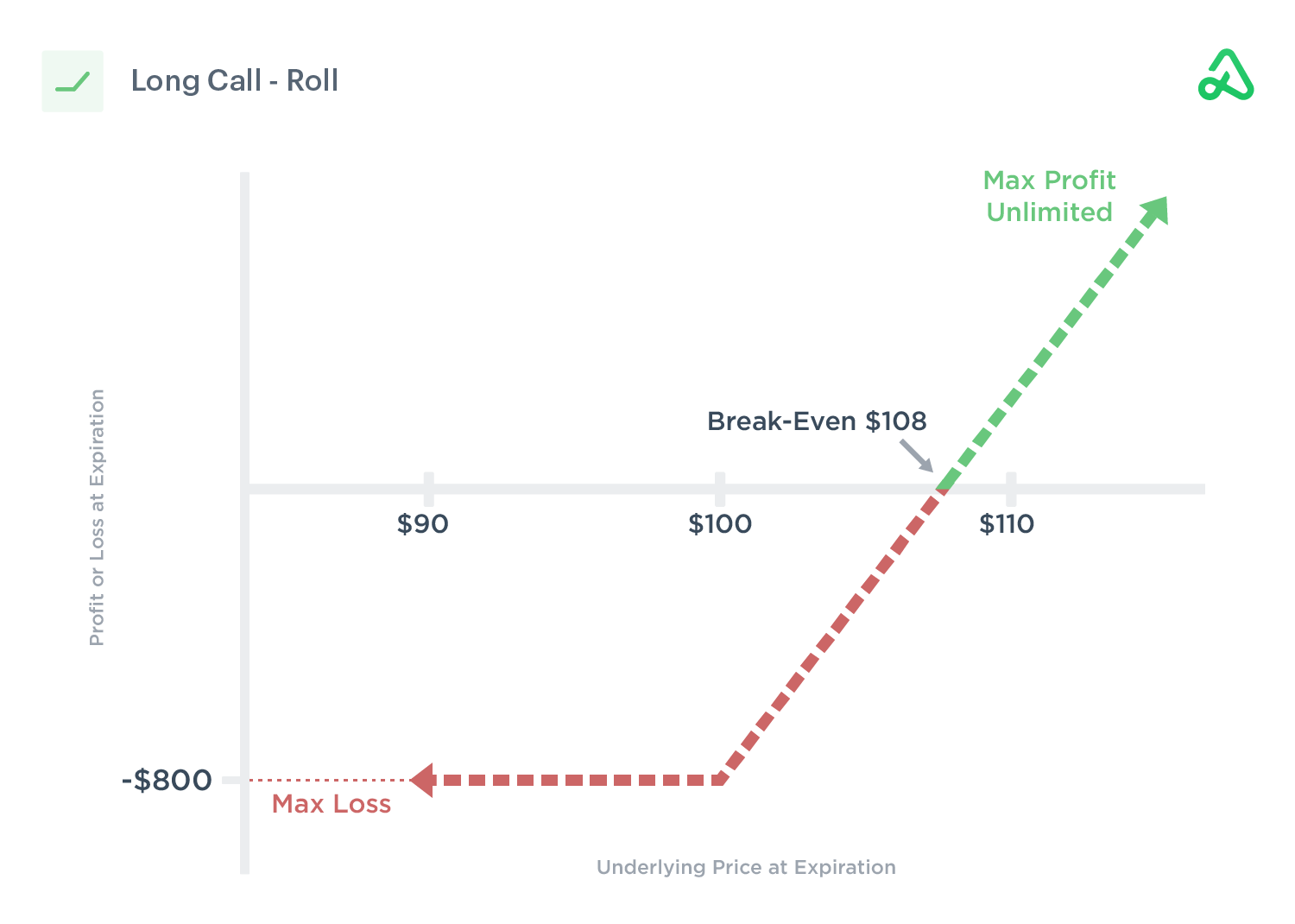 Payoff diagram of a long call roll out for a debit