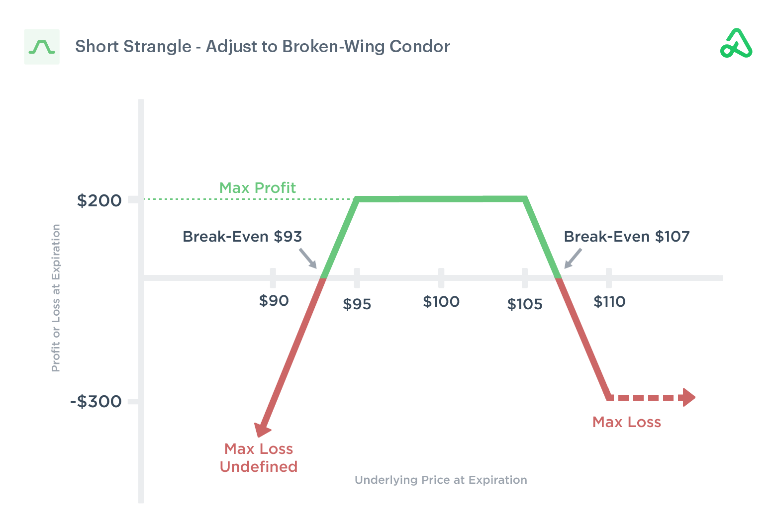 Short strangle adjusted to a broken-wig condor purchasing long call protection