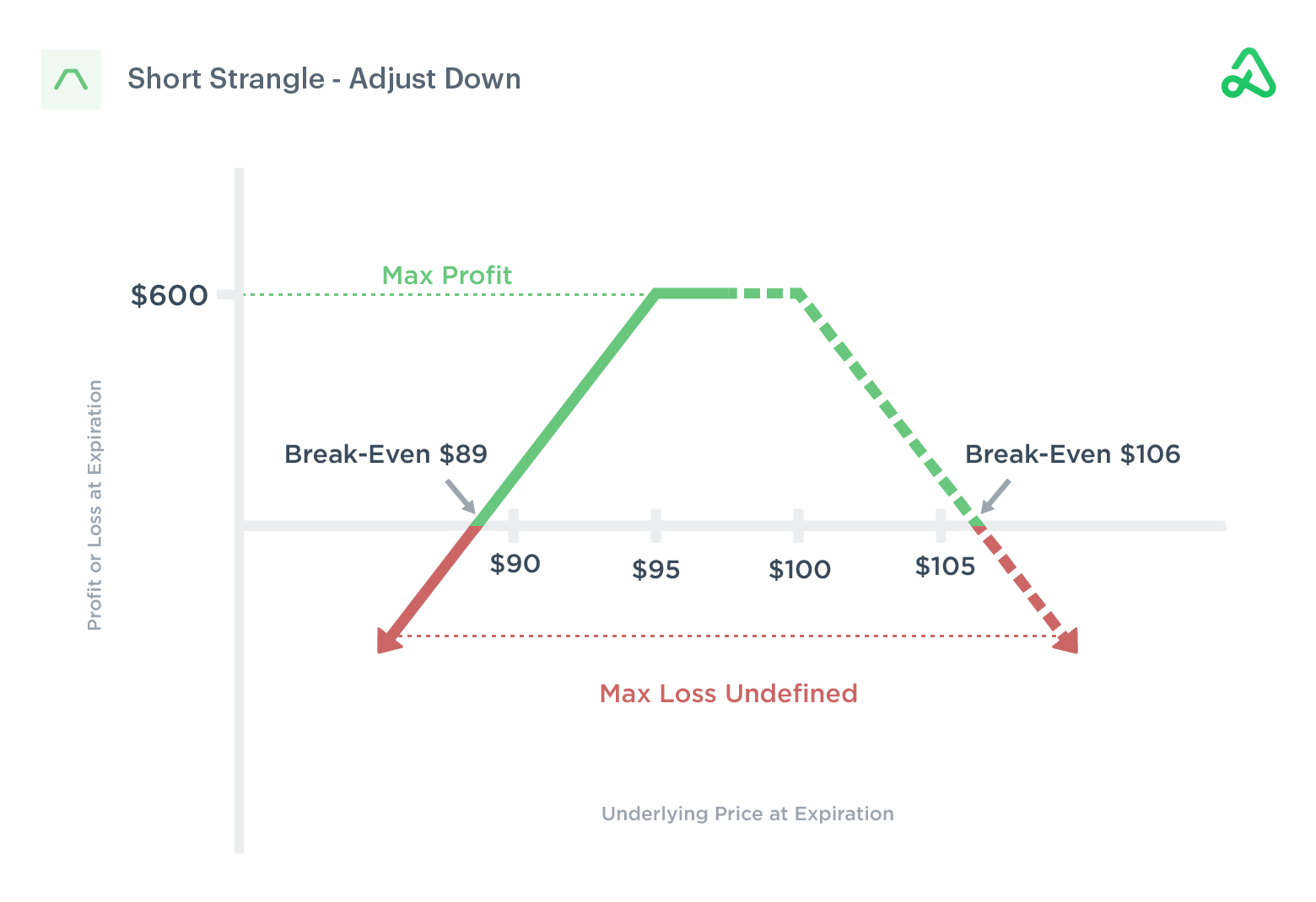 Short strange with call option adjusted down