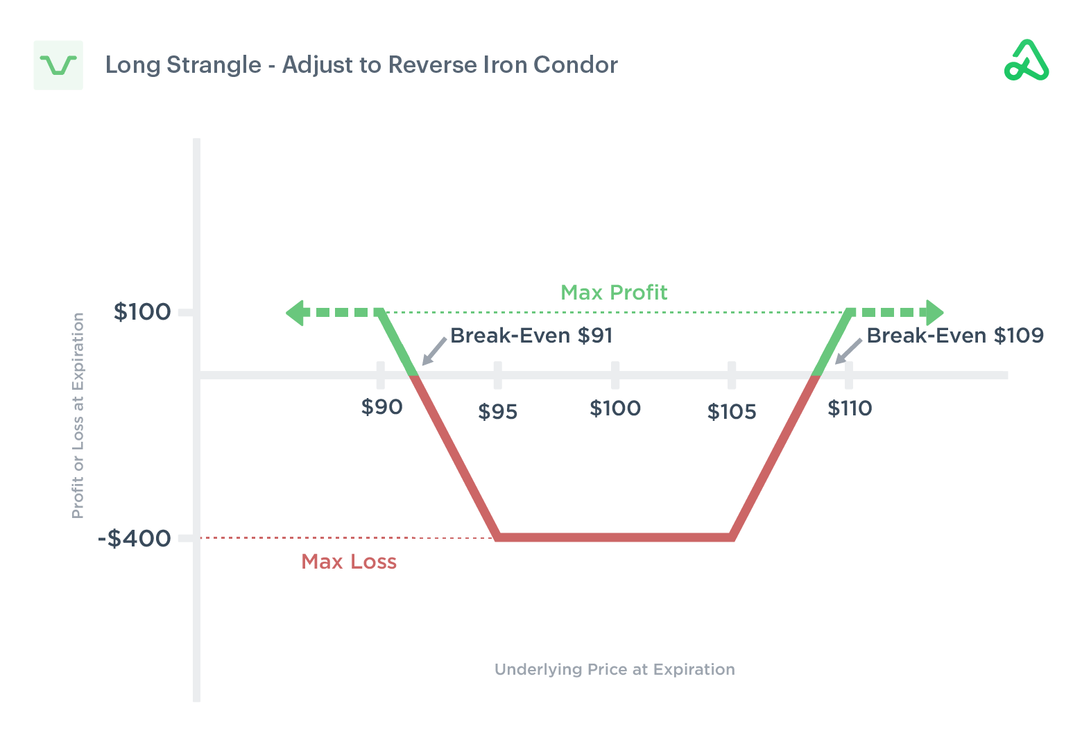 Long strangle adjusted to revere iron condor