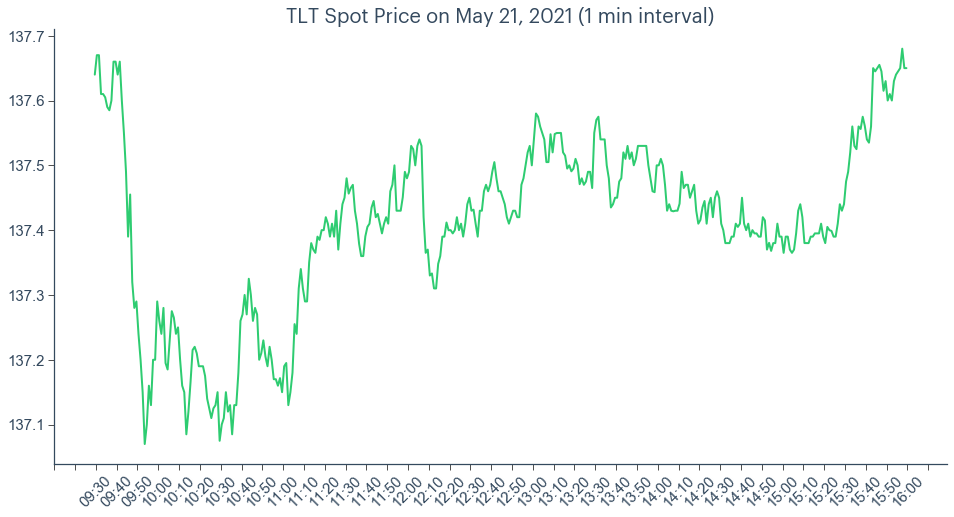 TLT intraday price chart for May 21, 2021