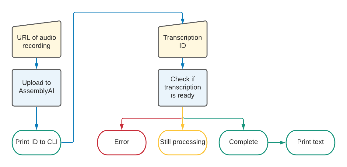 Flow diagram of the command-line application flow