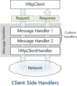 Diagram showing how HTTPCLient passes the request and response through messagehandlers and the HTTPClientHandler to the network